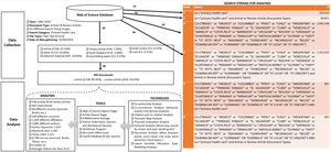 Study design and research methodology.