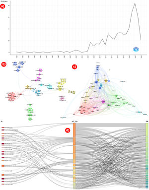 Scientific production over the years, co-authorship and three field plot analyses (a) scientific production over the years, (b) co-authorship authors analyses, (c) co-authorship country analyses, (d) three-field plot analyses bases country, authors and keywords).