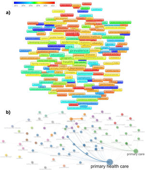 Co-occurence keywords and thematic evolution analysis for LAC countries in primary health care research area (a. overlay visualization, b. network visualization).