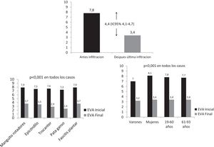 Diferencias en la Escala Visual Analógica (EVA) antes y después de la primera y última infiltración, globalmente, por dolencias, sexo y edad (percentil 50).