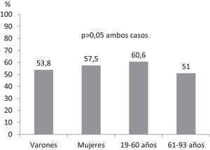 Éxito global a largo plazo (24 meses) de las infiltraciones periarticulares, estratificado por sexo y edad (percentil 50).