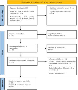 Resultados de la búsqueda. Diagrama de flujo PRISMA.
