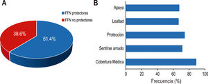 (A) Frecuencia (%) de reportar un puntaje protector (≥ 5) o no protector (< 5) en el 14 cuestionario de Fortalezas Familiares en la Niñez (FFN) y (B) de cada una de las categorías por 15 separado.