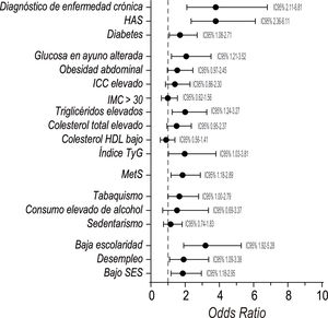 Asociación (odds ratio) de los diferentes factores de riesgo cardiometabólico y las fortalezas familiares durante la niñez.