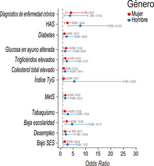 Asociación (odds ratio) de los diferentes factores de riesgo cardiometabólico y las fortalezas familiares durante la niñez utilizando la perspectiva de género. ESE: estrato socioeconómico; HAS: hipertensión arterial sistémica; Índice TyG: índice de triglicéridos y glucosa; MetS: síndrome metabólico.
