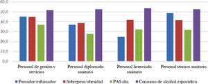 Distribución de los factores de riesgo cardiovascular (%) en función de la actividad laboral.