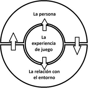 Clasificación de indicadores de abuso de videojuegos. Fuente: Elaboración propia.