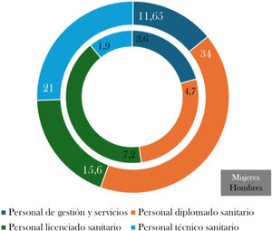 Distribución de la categoría profesional.