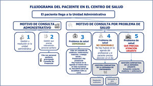 Gestión Compartida de la Demanda de enfermería en el flujograma de canalización de la demanda en los equipos de atención primaria de CyL (abril de 2024)19. Fuente: elaboración propia a partir del flujograma de CyL.