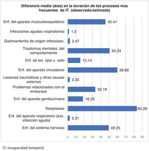 Diferencia media (días) en la duración de los procesos más frecuentes de incapacidad temporal (observada-estimada). IT: incapacidad temporal.