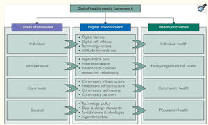 Marco de equidad en salud digital. Extraída de Adedinsewo et al.17.