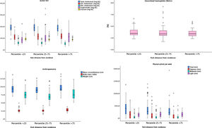 Blood test, anthropometry and physical activity group means based on percentiles of distance to the nearest park.