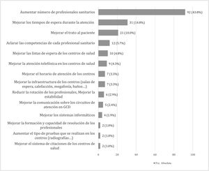 Sugerencias realizadas por las personas atendidas en GCD.