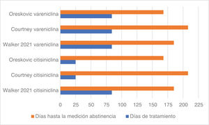 Cálculo de las diferencias en los tiempos de tratamiento y en los tiempos de medición del resultado principal desde el día de inicio de toma de la medicación. Oreskovic et al. realizan la medición (autoinformada) a los 168 días de comenzar el tratamiento, Courtney et al. a los 208 días de inicio de la toma de la medicación (verificada bioquímicamente), y Walker et al. (verificada bioquímicamente), a los 180 días del día de abandono del tabaco (185 de inicio de toma de la medicación).