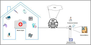 Tecnologías emergentes aplicadas a las herramientas digitales en la atención domiciliaria. IoMT: Internet de las cosas médicas. Fuente: elaboración propia.