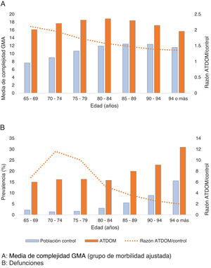 Media de complejidad GMA y porcentaje de defunciones y sus razones entre ATDOM/población según grupo de edad. A) Media de GMA (grupo de morbilidad ajustada). B) Defunciones.