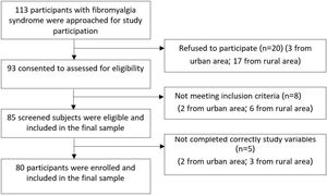Flow diagram of the participants.