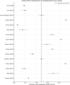 Forest plot showing prevalence of inadequate health literacy across included studies (n=16). The red line indicates the pooled prevalence (48.5%).