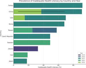 Bar plot of inadequate health literacy prevalence by country and year of study publication.