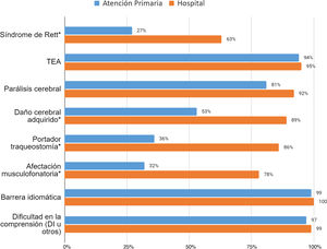 Experiencia previa del profesional encuestado en la atención de niños o niñas con necesidades complejas de comunicación según su lugar de trabajo habitual (atención primaria o hospitalaria) (%). * Diferencia estadísticamente significativa (p<0,01) en el análisis Chi-cuadrado. DI: discapacidad intelectual.