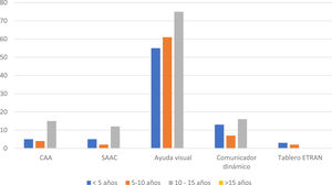 Estado del conocimiento sobre conceptos relacionados con la CAA según su tiempo de experiencia laboral (%).CAA: comunicación aumentativa alternativa; SAAC: sistema aumentativo alternativo.
