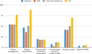Grado de conocimiento sobre conceptos relacionados con la CAA según la profesión (%). CAA: comunicación aumentativa alternativa; EIR: enfermera interna residente; MIR: médico interno residente.