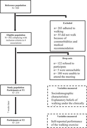 Flowchart on the main characteristics of the study.