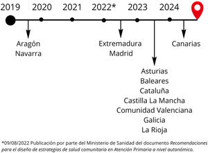 Evolución de la publicación de las estrategias de atención comunitaria en España. Fuente: Elaboración propia.