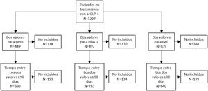 Esquema del estudio. Estudio observacional retrospectivo.
