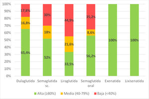 Porcentaje de adherencia según la especialidad farmacológica.