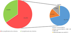 Cumplimiento de los criterios de financiación en España.