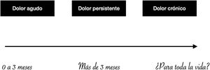 Tiempo y dolor. Fuente: elaboración propia.