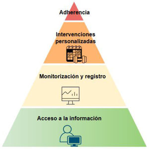 Pirámide de impacto de la salud digital en la actividad física. Fuente: Elaboración propia.
