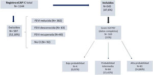 Diagrama de flujo del estudio. CI: consentimiento informado; eCAP: Historia clínica informatizada de atención primaria; FEVI: fracción de eyección del ventrículo izquierdo.