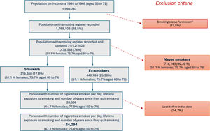 Flowchart through inclusion and exclusion criteria.