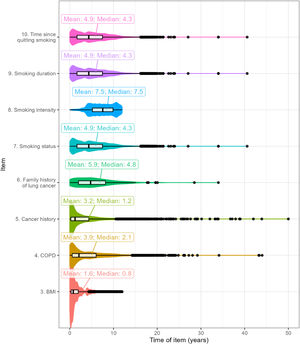 Historical period of the information used for the calculation of each item in the PLCOm2012noRace model. Item 1 (age) is determined at the time of risk calculation, while item 2 (education level) was imputed for all participants.