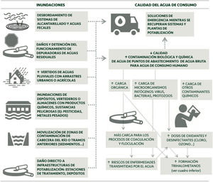 Mecanismos por los que las inundaciones pueden afectar a la calidad del agua de consumo humano y sus efectos. Fuente: Cambio climático y salud. Actuando frente al cambio climático para mejorar la salud de las personas y del planeta [Internet]. Observatorio DKV de salud y medio ambiente en España 2016. Tomado con permiso del autor Jesús de la Osa Tomás9. Disponible en: https://adaptecca.es/sites/default/files/documentos/2016_observatorio-cambio-climatico-salud.pdf.