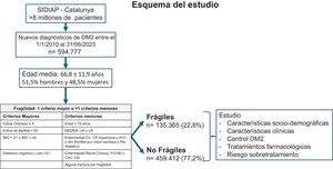 Selección de la población de estudio. Personas con fragilidad y diabetes. Cataluña, 2010-2023.