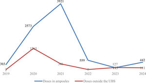 Influence of epidemiological impacts on vaccine availability and team performance, Belo Jardim, 2025. Note: Doses outside the UBS – nurseries, schools, mobile units.