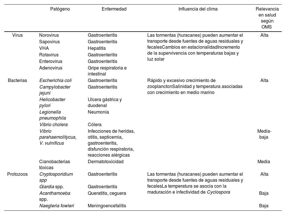 Tablas