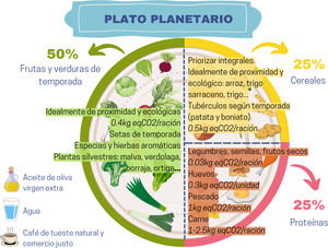 Ejemplo simplificado del plato planetario con estimaciones de la huella de carbono de cada grupo de alimentos. Elaboración propia. Cálculos realizados con la calculadora disponible en: https://www.elvalordelsaliments.cat/calculadora/es/.
