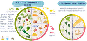 Ejemplo de plato planetario con verduras de temporada de la huerta valenciana de enero, acompañado de una posible receta. Elaboración propia.