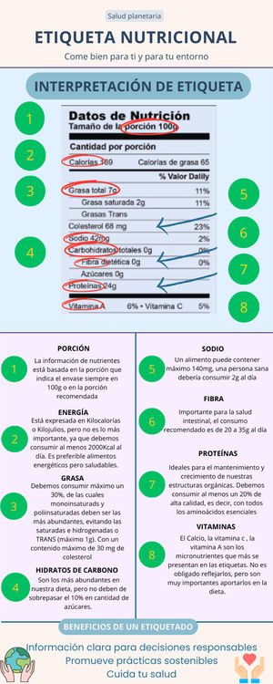 Guía para leer las etiquetas nutricionales. Elaboración propia.