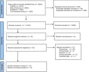 PRISMA flow diagram of the study selection process. From: Page MJ, McKenzie JE, Bossuyt PM, Boutron I, Hoffmann TC, Mulrow CD, et al. The PRISMA 2020 statement: an updated guideline for reporting systematic reviews. BMJ 2021;372:n71. doi:10.1136/bmj.n71.