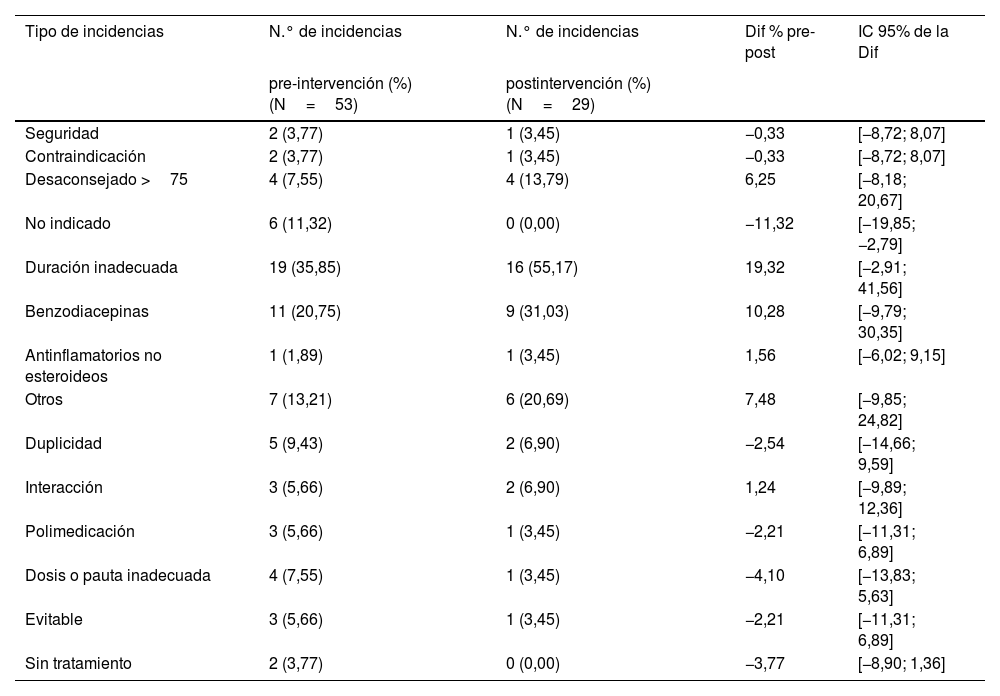 Tablas