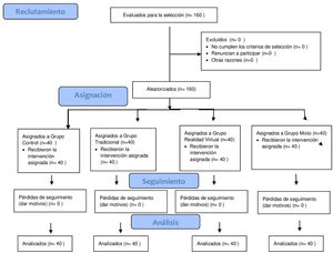 Diagrama de flujo CONSORT, con asignación a 4 grupos: grupo control, grupo realidad virtual, grupo tradicional, grupo mixto. ***p<0,001.