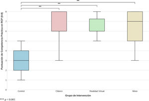Diagrama de cajas de la competencia práctica en RCP según el grupo de intervención.