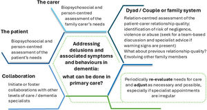 Addressing delusions and associated symptoms/behaviours in dementia in primary care: a practical framework for general practitioners. Note: based on the authors’ experience, in accordance with published case discussions in dementia care, e.g.,9,16 and general recommendations from e.g., the NICE Guidelines for people living with dementia and their carers,11 the Spanish Psychogeriatrics Society (SEPG).18