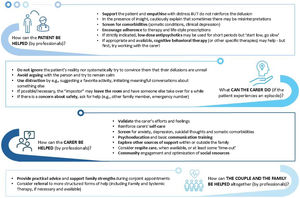 Practical suggestions to address delusions and associated symptoms and behaviours in people with dementia, taking Capgras delusion as an example. Note: based on the authors’ experience, in accordance with published case discussions in dementia care, e.g.,9,16 and general recommendations from e.g., the NICE Guidelines for people living with dementia and their carers,11 the Spanish Psychogeriatrics Society (SEPG).18