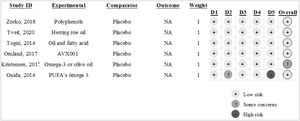 Risk of bias summary – judgment of the authors of each domain according to the Robin 2.0 tool. D1: randomisation process; D2: deviations from the intended interventions; D3: missing outcome data; D4: measurement of the outcome; D5: selection of the reported result.